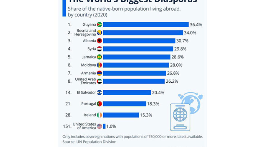 Why Guyana Has the World’s Largest Diaspora
